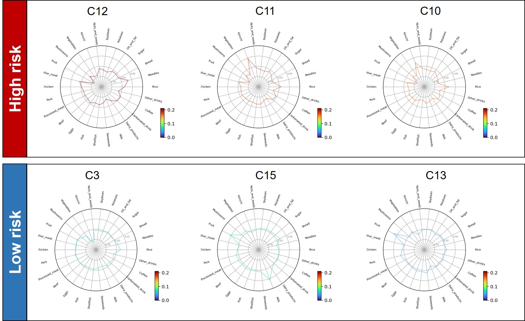 Figure._DM_high_and_low_risk_food_groups