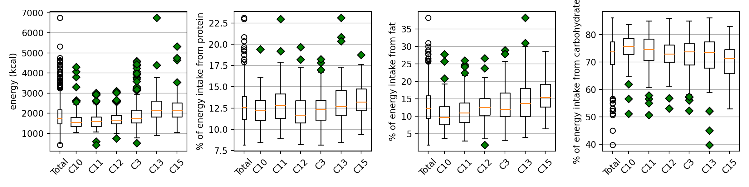 Nutrition intake boxplot